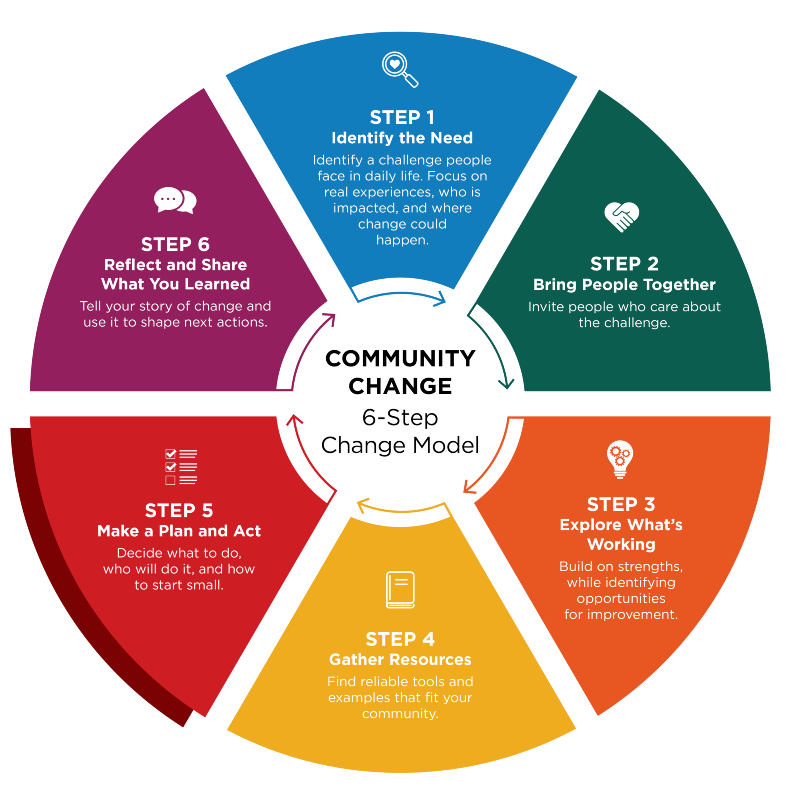 Diagram illustrating a 6-step community change model with six colored segments arranged in a circular flowchart, each labeled with a step number, title, icon, and description. Step 5: Make a Plan and Act is emphasized with a bolder color.